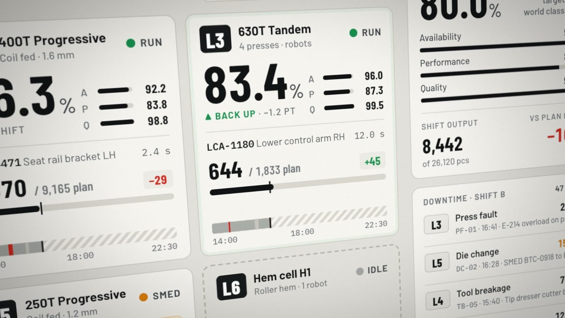 Line 3 running again at 83.4 percent, labelled Back up, minus 1.2 points, with the press fault at the top of the downtime list.