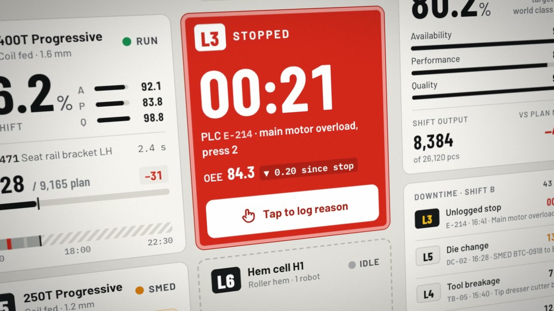 The Line 3 tile in alarm red: STOPPED, 00:21, PLC E-214 main motor overload on press 2, OEE 84.3 down 0.20 since the stop, and a white Tap to log reason button.